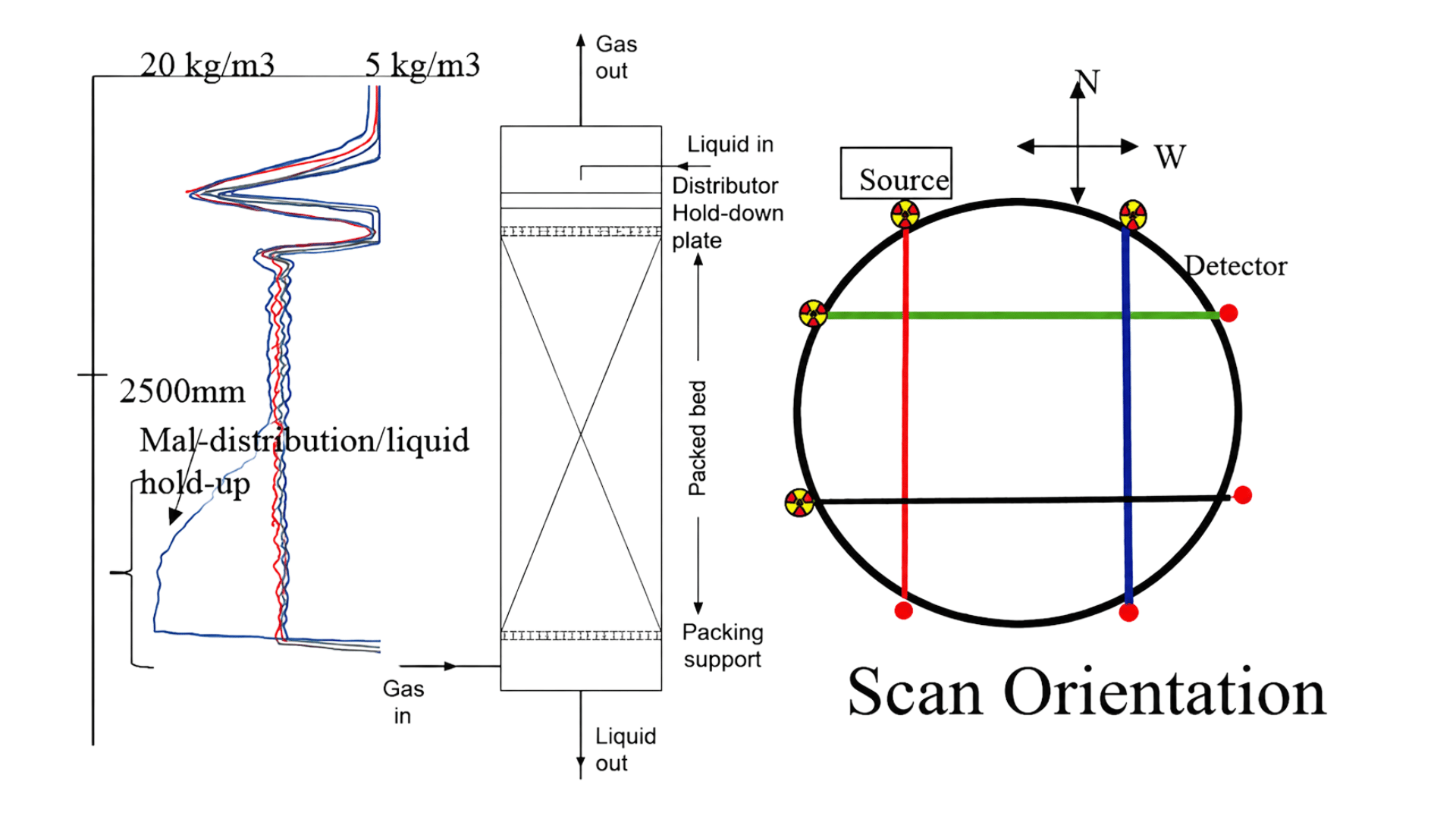 Grid Scan Packed Column Technology
